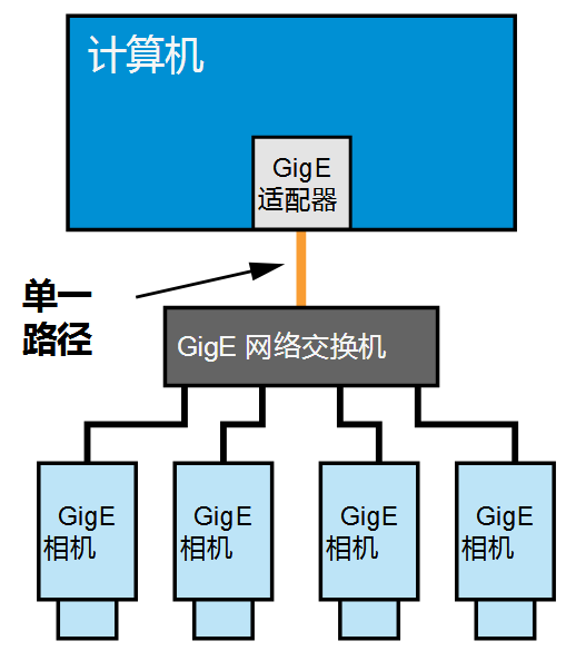 通过网络交换机连接.png