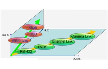 工业相机的多种接口比较