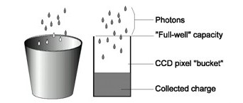 数字工业相机的光电转换.jpg