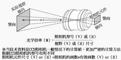 视觉检测中如何确定镜头的焦距和倍率及视野范围2.jpg
